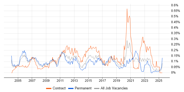Job vacancy trend for Technical Solutions Architect in the Thames Valley Job vacancy trend for Technical Solutions Architect in the Thames Valley