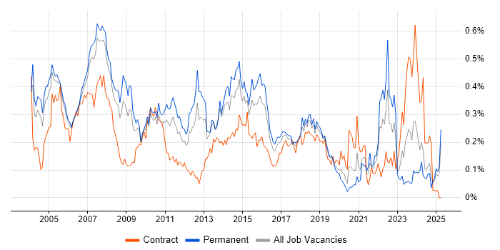 Job vacancy trend for Technical Specialist in the Thames Valley Job vacancy trend for Technical Specialist in the Thames Valley
