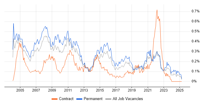 Job vacancy trend for Technical Support Analyst in the Thames Valley Job vacancy trend for Technical Support Analyst in the Thames Valley