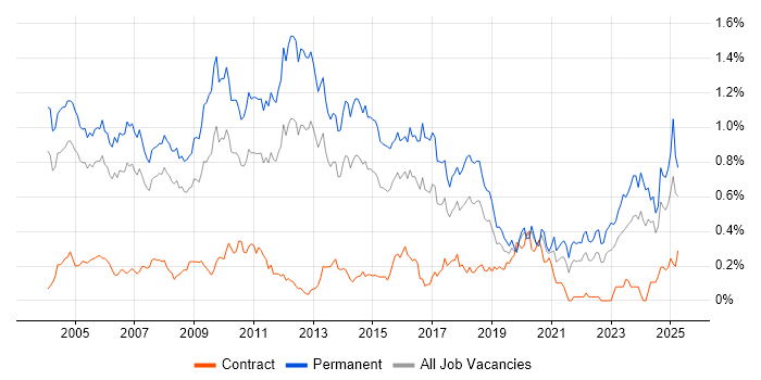 Job vacancy trend for Technical Support Engineer in the Thames Valley Job vacancy trend for Technical Support Engineer in the Thames Valley