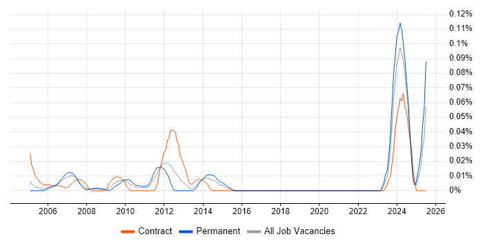Job vacancy trend for Technical Support Officer in the Thames Valley Job vacancy trend for Technical Support Officer in the Thames Valley