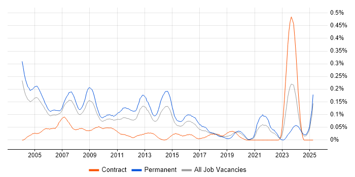 Job vacancy trend for Technical Support Specialist in the Thames Valley Job vacancy trend for Technical Support Specialist in the Thames Valley