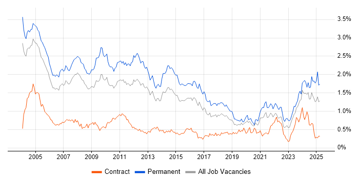 Job vacancy trend for Technical Support in the Thames Valley Job vacancy trend for Technical Support in the Thames Valley