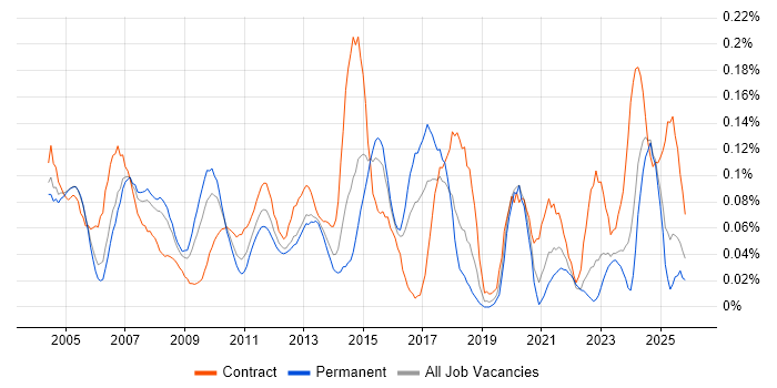 Technical Writer job vacancy trend in the Thames Valley