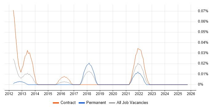 Technology Architect job vacancy trend in the Thames Valley