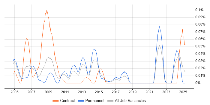 Job vacancy trend for Technology Consultant in the Thames Valley Job vacancy trend for Technology Consultant in the Thames Valley