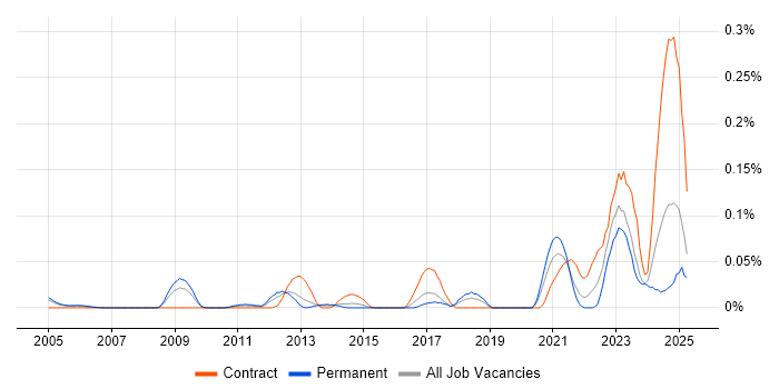 Job vacancy trend for Technology Enablement in the Thames Valley Job vacancy trend for Technology Enablement in the Thames Valley