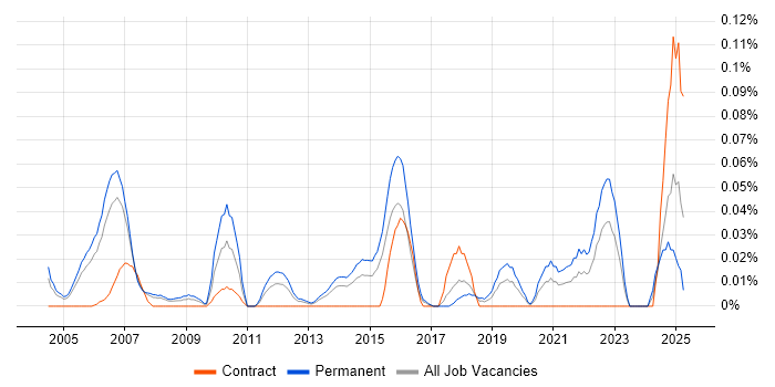 Job vacancy trend for Technology Manager in the Thames Valley Job vacancy trend for Technology Manager in the Thames Valley