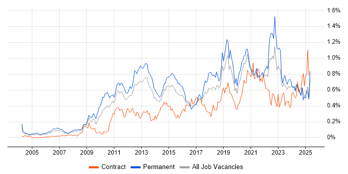 Job vacancy trend for Technology Roadmap in the Thames Valley Job vacancy trend for Technology Roadmap in the Thames Valley
