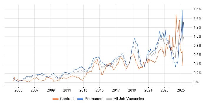 Job vacancy trend for Technology Strategy in the Thames Valley