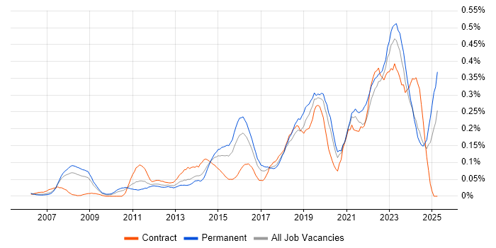 Job vacancy trend for Technology Transformation in the Thames Valley Job vacancy trend for Technology Transformation in the Thames Valley