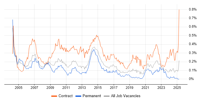 Job vacancy trend for Telecoms Analyst in the Thames Valley