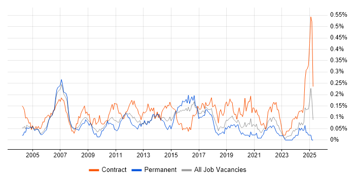 Job vacancy trend for Telecoms Architect in the Thames Valley Job vacancy trend for Telecoms Architect in the Thames Valley