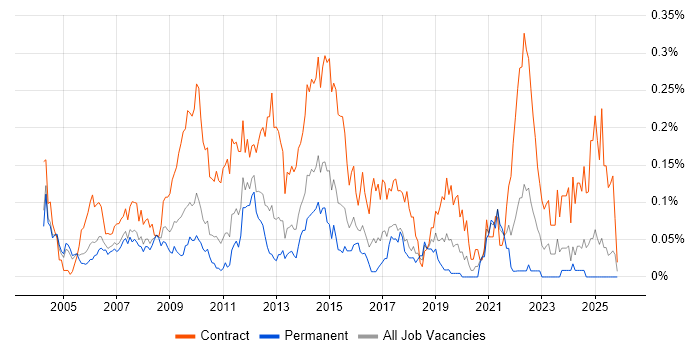Telecoms Business Analyst job vacancy trend in the Thames Valley