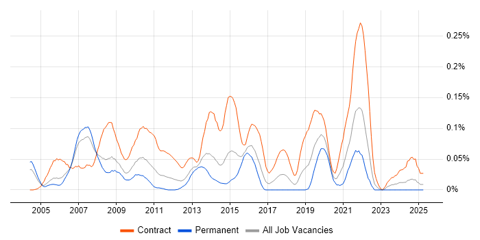 Job vacancy trend for Telecoms Designer in the Thames Valley