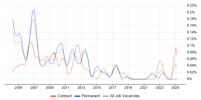 Job vacancy trend for Telecoms Developer in the Thames Valley