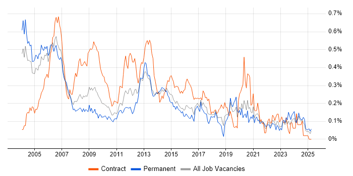Job vacancy trend for Telecoms Engineer in the Thames Valley Job vacancy trend for Telecoms Engineer in the Thames Valley