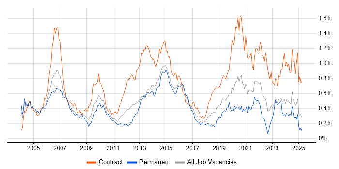 Job vacancy trend for Telecoms Manager in the Thames Valley Job vacancy trend for Telecoms Manager in the Thames Valley