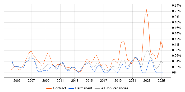 Job vacancy trend for Telecoms Programme Manager in the Thames Valley