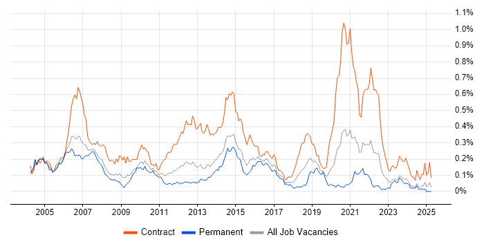 Job vacancy trend for Telecoms Project Manager in the Thames Valley Job vacancy trend for Telecoms Project Manager in the Thames Valley