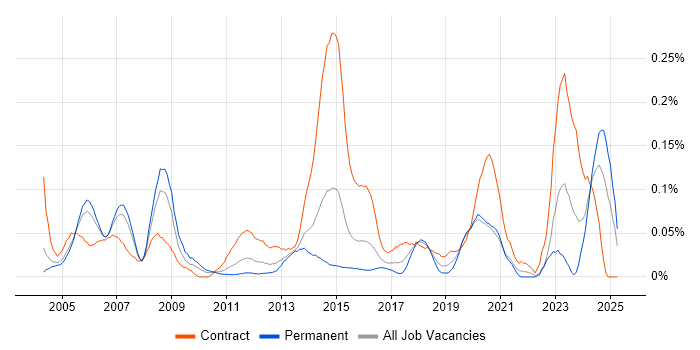 Job vacancy trend for Telecoms Specialist in the Thames Valley Job vacancy trend for Telecoms Specialist in the Thames Valley