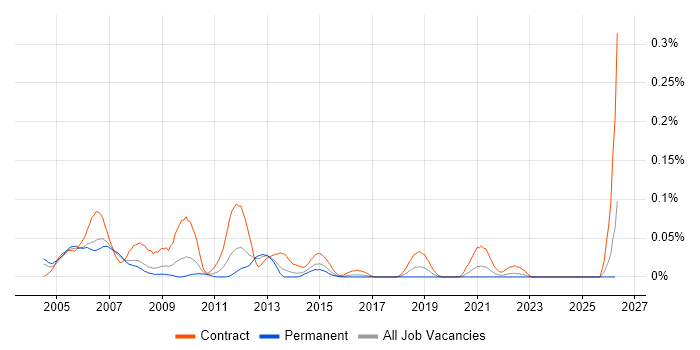 Telecoms Test Engineer job vacancy trend in the Thames Valley