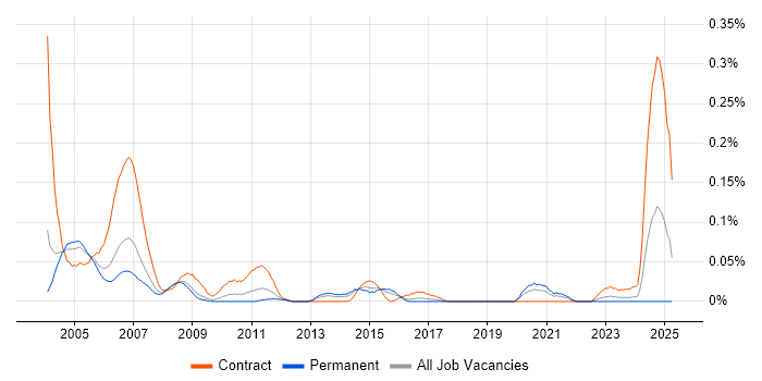 Job vacancy trend for Telecoms Tester in the Thames Valley Job vacancy trend for Telecoms Tester in the Thames Valley