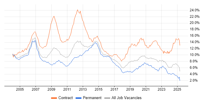 Job vacancy trend for Telecoms in the Thames Valley Job vacancy trend for Telecoms in the Thames Valley