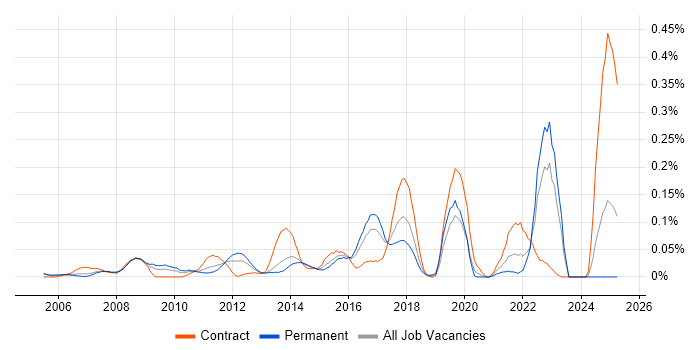 Job vacancy trend for Telematics in the Thames Valley Job vacancy trend for Telematics in the Thames Valley