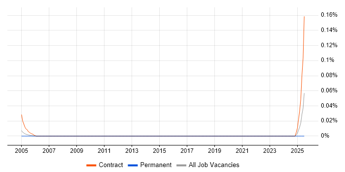 Job vacancy trend for Telemetry Project Manager in the Thames Valley