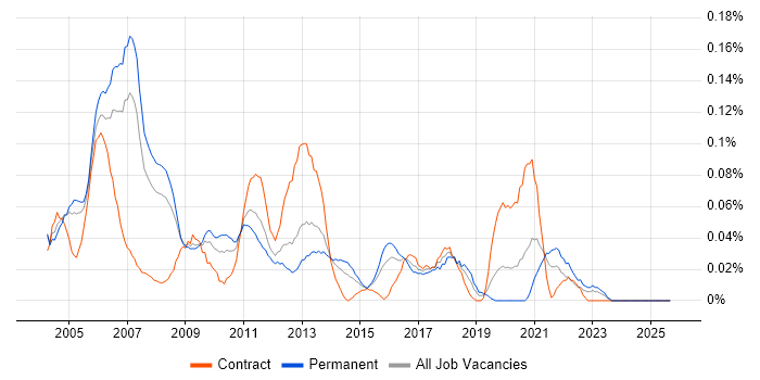 Telephony Engineer job vacancy trend in the Thames Valley Telephony Engineer job vacancy trend in the Thames Valley