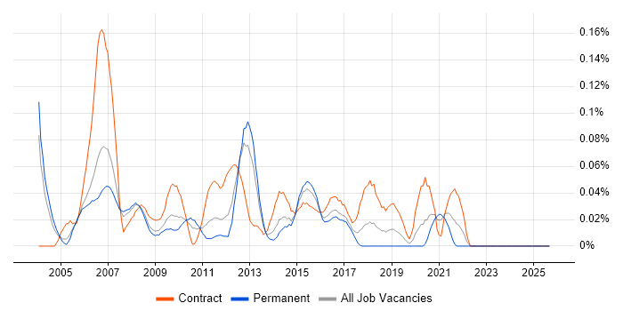 Telephony Manager job vacancy trend in the Thames Valley Telephony Manager job vacancy trend in the Thames Valley