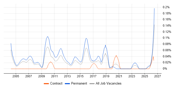 Telesales Representative job vacancy trend in the Thames Valley
