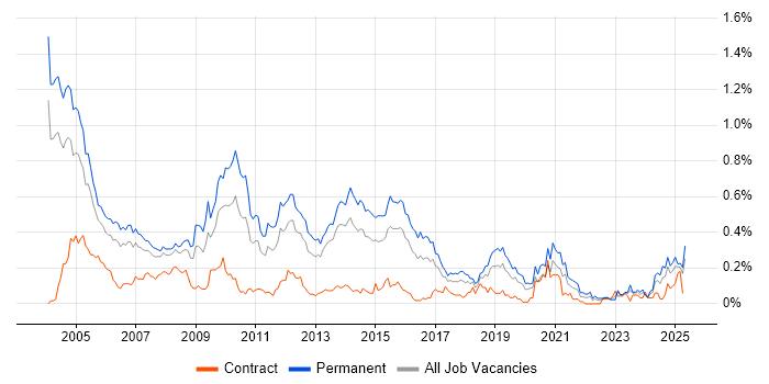 Job vacancy trend for Telesales in the Thames Valley Job vacancy trend for Telesales in the Thames Valley