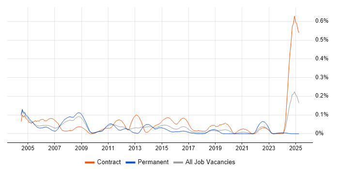 Job vacancy trend for Telnet in the Thames Valley
