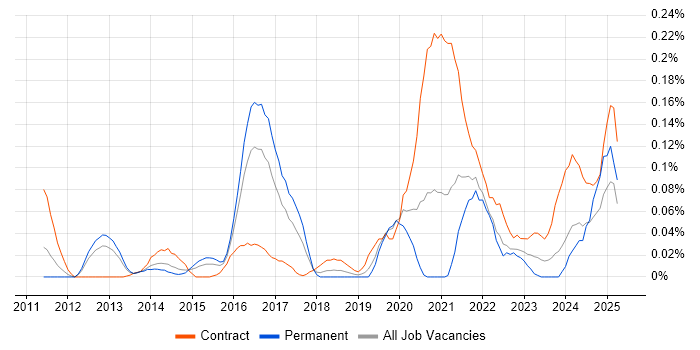 Job vacancy trend for Tenable in the Thames Valley
