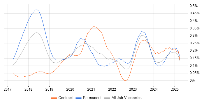Job vacancy trend for TensorFlow in the Thames Valley