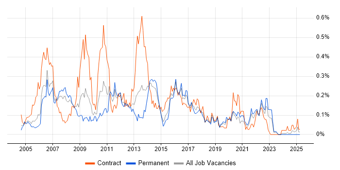 Job vacancy trend for Teradata in the Thames Valley Job vacancy trend for Teradata in the Thames Valley