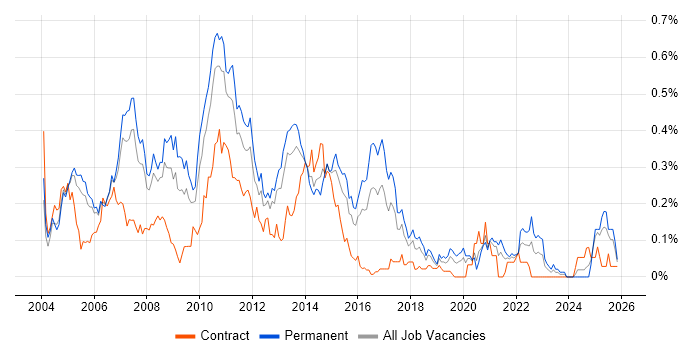 Terminal Services job vacancy trend in the Thames Valley