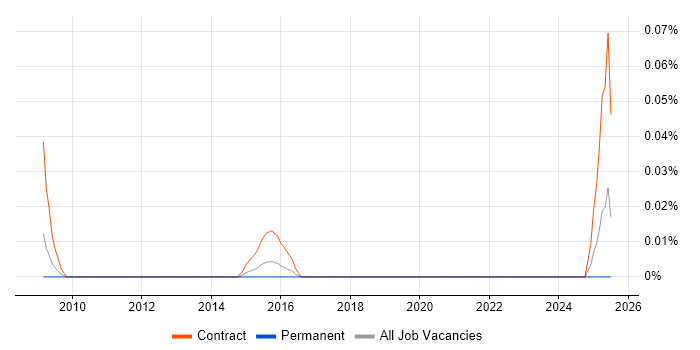 Job vacancy trend for Terracotta in the Thames Valley