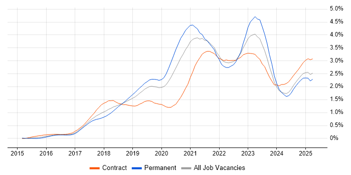 Job vacancy trend for Terraform in the Thames Valley Job vacancy trend for Terraform in the Thames Valley