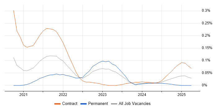 Job vacancy trend for Terragrunt in the Thames Valley