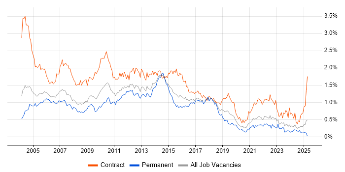 Job vacancy trend for Test Analyst in the Thames Valley Job vacancy trend for Test Analyst in the Thames Valley