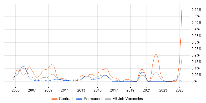 Job vacancy trend for Test and Integration Engineer in the Thames Valley
