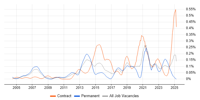 Job vacancy trend for Test Assurance in the Thames Valley Job vacancy trend for Test Assurance in the Thames Valley