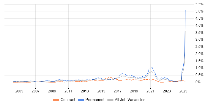Job vacancy trend for Test Automation Engineer in the Thames Valley Job vacancy trend for Test Automation Engineer in the Thames Valley