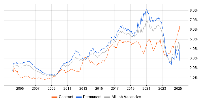 Job vacancy trend for Test Automation in the Thames Valley Job vacancy trend for Test Automation in the Thames Valley