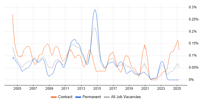 Job vacancy trend for Test Consultant in the Thames Valley
