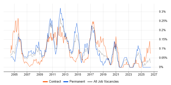 Test Harness job vacancy trend in the Thames Valley