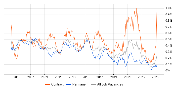 Job vacancy trend for Test Leader in the Thames Valley Job vacancy trend for Test Leader in the Thames Valley